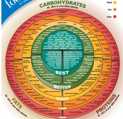 CarboHydrates_Fats_Proteins_Chart.png